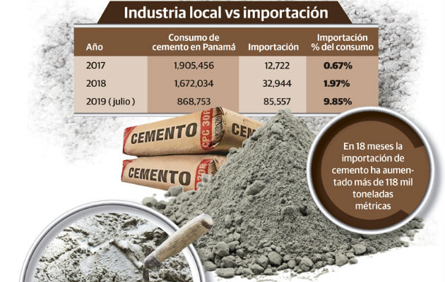 Baja consumo de cemento local y sube importación Contabilidad Panama