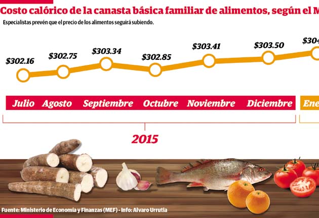 Canasta básica evidencia alzas continuas mes a mes Panamá América