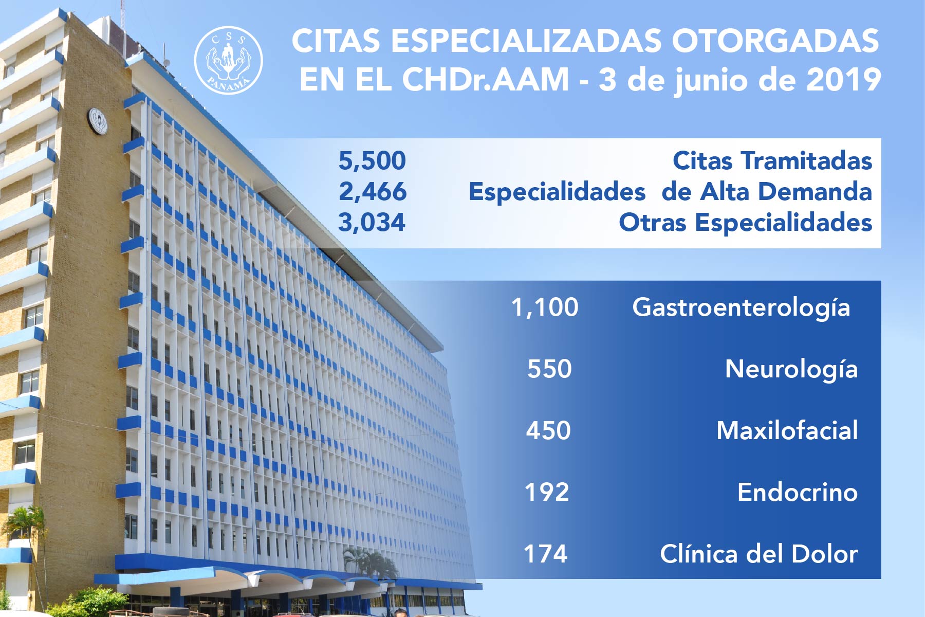 Se otorgaron más de 5 mil citas médicas a quienes acudieron al Complejo Hospitalario Metropolitano.