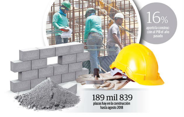 Actualmente el sector construcción aporta más del 16% al producto interno bruto (PIB).