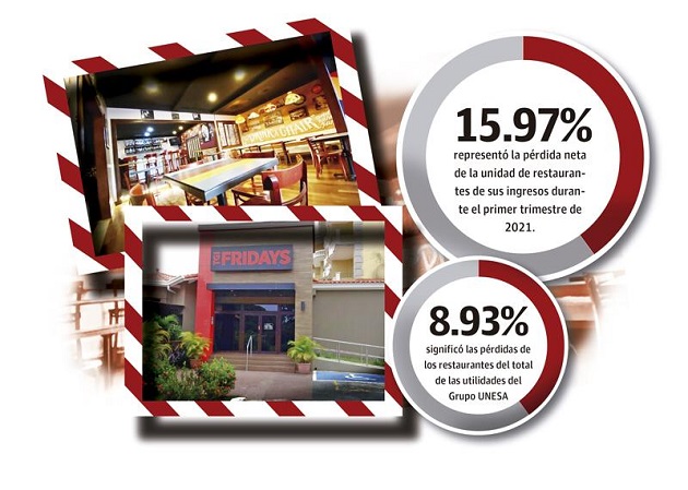 Esta división de restaurantes T.G.I. Fridays representa el segundo renglón de ingresos más importante para el grupo UNESA. 