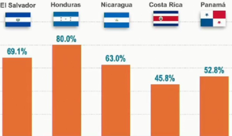 Los países con las tasas de informalidad más elevadas de Centroamérica. En Panamá está en 49.3%. Redes Sociales