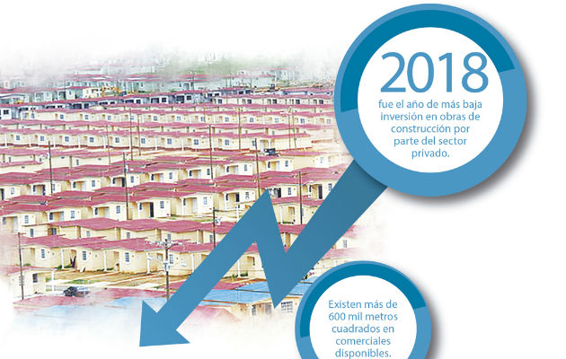 El sector de la construcción y de bienes raíces ha sufrido una gran desaceleración en los últimos años.